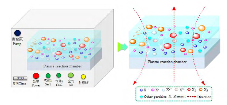 低氣壓等離子體處理設備改性材料示意圖