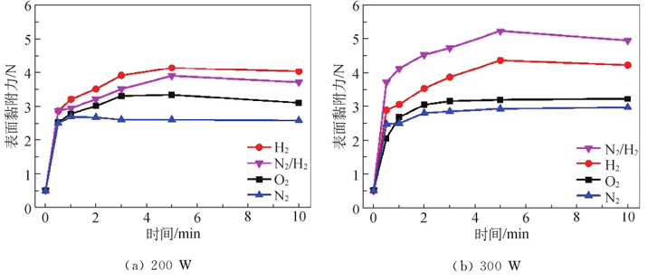 不同等離子體處理條件下 3M 膠帶對PTFE 的表面黏附力