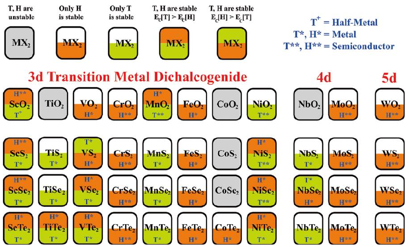 圖 1.1 44 種形成單層 H 型或T 型 MX2 結(jié)構(gòu)的化學式