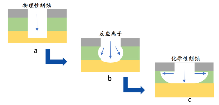 圖 1 -1 基本的刻蝕機(jī)制： a.物理刻蝕； b.反應(yīng)離子性刻蝕； c.化學(xué)刻蝕
