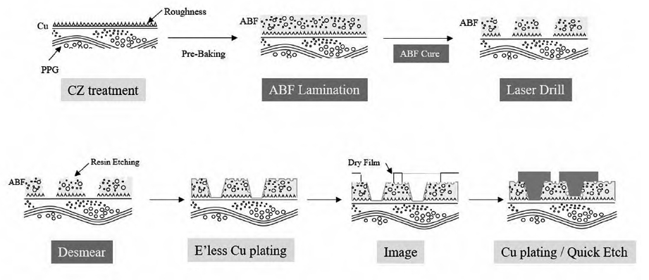 圖1 FCBGA基板主要工藝流程圖
