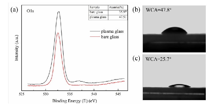 等離子清洗前后玻璃的水接觸角